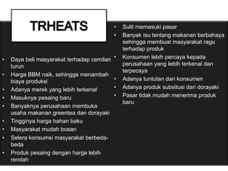 • Daya beli masyarakat terhadap cemilan
turun
• Harga BBM naik, sehingga menambah
biaya produksi
• Adanya merek yang lebih terkenal
• Masuknya pesaing baru
• Banyaknya perusahaan membuka
usaha makanan greentea dan dorayaki
• Tingginya harga bahan baku
• Masyarakat mudah bosan
• Selera konsumsi masyarakat berbeda-
beda
• Produk pesaing dengan harga lebih
rendah
• Sulit memasuki pasar
• Banyak isu tentang makanan berbahaya
sehingga membuat masyarakat ragu
terhadap produk
• Konsumen lebih percaya kepada
perusahaan yang lebih terkenal dan
terpecaya
• Adanya tuntutan dari konsumen
• Adanya produk subsitusi dari dorayaki
• Pasar tidak mudah menerima produk
baru
 