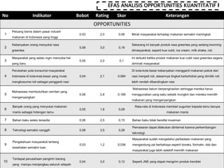 EFAS ANALISIS OPPORTUNITIES KUANTITATIF
No Indikator Bobot Rating Skor Keterangan
OPPORTUNITIES
1
Peluang bisnis dalam pasar industri
makanan di Indonesia yang tinggi
0,03 2,0 0,06 Minat masyarakat terhadap makanan semakin meningkat
2
Kebanyakan orang menyukai rasa
greentea
0,06 3,0 0,18
Sekarang ini banyak produk rasa greentea yang sedang booming
dimasyarakat, seperti kue cubit, ice cream, milk shake, roti.
3
Masyarakat yang selalu ingin mencoba hal
yang baru
0,05 2,0 0,1
Ini terbukti ketika produk makanan kue cubit rasa greentea segera
diminati masyarakat
4
Perubahan pola konsumsi masyarakat
Indonesia di kota-kota besar yang mulai
mengkosumsi roti sebagai pengganti nasi
0,04 2,1 0,084
Di kota-kota besar kebanyakan mengganti makanan pokok dari
nasi menjadi roti, alasannya tingkat karbohidrat yang dimiliki roti
lebih rendah dibandingkan nasi
5
Mahasiswa membutuhkan cemilan yang
mengenyangkan
0,06 2,8 0,168
Mahasiswa belum berpenghasilan sehingga mereka harus
menggunakan uang saku sebaik mungkin dan mereka memilih
makanan yang mengenyangkan
6
Banyak orang yang menyukai makanan
manis sebagai hidangan tamu
0,05 1,8 0,09
Rata-rata di Indonesia memberi suguhan kepada tamu berupa
makanan manis
7 Bahan baku selalu tersedia 0,06 2,5 0,15 Bahan baku tidak bersifat musiman
8 Teknologi semakin canggih 0,08 3,5 0,28
Pemasaran dapat dilakukan diinternet karena perkembangan
teknologi
9
Pengetahuan masyarakat tentang
kesehatan semakin luas
0,03 1,2 0,036
Masyarakat sudah mengetahui perbedaan makanan yang
mengandung zat berbahaya seperti boraks, formalin, dsb dan
masyarakat juga lebih selektif memilih makanan
10
Terdapat perusahaan pengirim barang
yang mampu menjangkau seluruh wilayah
0,04 3,0 0,12 Seperti JNE yang dapat mengirim produk trendoki
 