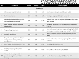 EFAS ANALISIS THREATS KUANTITATIF
No Indikator Bobot Rating Skor Keterangan
THREATS
1 Adanya merek yang lebih terkenal 0,08 1,0 0,08 Merek makanan dorayaki seperti Dorayaki Addict
2 Sulit memasuki pasar 0,09 1,0 0,09 Persaingan dengan produk sejenis cukup ketat
3
Banyaknya perusahaan membuka usaha
makanan greentea dan dorayaki
0,05 2,9 0,145
Greentea Holic, Toast Box, Heaven Greentea, Kue Balok Green
Tea, Upnormal
4
Harga BBM naik, sehingga menambah
biaya produksi
0,03 3,0 0,09
Harga BBM naik dari Rp 6.600,00 (Februari 2015) menjadi Rp
6.800,00
5 Tingginya harga bahan baku 0,03 3,0 0,09
Bahan baku tepung terigu merek bogasari seharga Rp 10.500,00
/kg sedangkan harga tepung terigu pasar hanya Rp 8.000,00
6 Masuknya pesaing baru 0,04 3,0 0,12
Produk mudah ditiru sehingga banyak yang membuka usaha
sejenis
7
Banyak isu tentang makanan berbahaya
sehingga membuat masyarakat ragu
terhadap produk
0,04 2,6 0,104
Banyak berita tentang makanan yang mengandung zat kimia
berbahaya
8 Pasar tidak mudah menerima produk baru 0,04 2,6 0,104 Belum terbukti kualitas produknya
9
Produk pesaing dengan harga lebih
rendah
0,03 2,7 0,081 Dorayaki Dapur Mungil seharga Rp 2.000,00
10
Konsumen lebih percaya kepada
perusahaan yang lebih terkenal dan
terpecaya
0,07 1,0 0,07 Loyalitas konsumen kepada produk Green Tea Holic
 