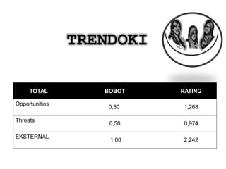 TRENDOKI
TOTAL BOBOT RATING
Opportunities
0,50 1,268
Threats
0,50 0,974
EKSTERNAL
1,00 2,242
 