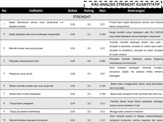 No Indikator Bobot Rating Skor Keterangan
STRENGHT
1
Dapat dikonsumsi semua umur (anak-anak s.d
dewasa manula)
0,06 3,5 0,21
Produk kami dapat dikonsumsi semua umur karena
tekstur yang lembut
2 Dapat dijangkau oleh semua kalangan masyarakat 0,05 3,3 0,165
Harga trendoki cukup terjangkau yaitu Rp 3.500,00
yang dapat dijangkau semua kalangan masyarakat
3 Memiliki variasi rasa yang banyak 0,04 3,0 0,12
Trendoki memiliki beberapa variant rasa yaitu :
dorayaki isi greentea, dorayaki isi coklat nyam-nyam,
dorayaki isi strawberry, dorayaki isi coklat, dorayaki
isi cream cheese
4 Penjualan secara jemput bola 0,08 4,8 0,384
Penjualan trendoki dilakukan secara langsung
menawarkan ke konsumen
5 Pelayanan yang ramah 0,06 4,5 0,27
Kami melayani pelanggan seramah mungkin,
senyuman adalah hal pertama ketika bertemu
pelanggan
6 Bahan memiliki kualitas dan mutu yang baik 0,05 3,3 0,165
Bahan baku menggunakan bahan yang berkualitas
dan mutu baik
7 Bahan baku mudah didapatkan 0,05 3,3 0,165 Bahan baku tersedia di toko sembako dan toko kue
8 Tanpa bahan pengawet 0,04 3,0 0,12
Trendoki dibuat tanpa bahan pengawet sehingga
hanya mampu bertahan 3 hari
9 Tanpa zat pewarna berbahaya 0,04 3,0 0,12 Menggunakan pewarna makanan
10 Memprioritaskan kepuasan konsumen 0,04 3,0 0,12
Kami menjual produk ini dengan memprioritaskan
keinginan konsumen, semua masukan dan saran
IFAS ANALISIS STRENGHT KUANTITATIF
 
