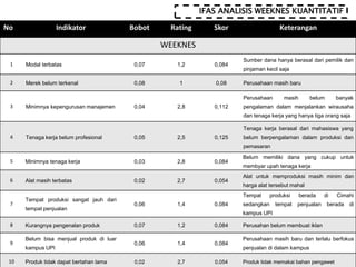 No Indikator Bobot Rating Skor Keterangan
WEEKNES
1 Modal terbatas 0,07 1,2 0,084
Sumber dana hanya berasal dari pemilik dan
pinjaman kecil saja
2 Merek belum terkenal 0,08 1 0,08 Perusahaan masih baru
3 Minimnya kepengurusan manajemen 0,04 2,8 0,112
Perusahaan masih belum banyak
pengalaman dalam menjalankan wirausaha
dan tenaga kerja yang hanya tiga orang saja
4 Tenaga kerja belum profesional 0,05 2,5 0,125
Tenaga kerja berasal dari mahasiswa yang
belum berpengalaman dalam produksi dan
pemasaran
5 Minimnya tenaga kerja 0,03 2,8 0,084
Belum memiliki dana yang cukup untuk
membyar upah tenaga kerja
6 Alat masih terbatas 0,02 2,7 0,054
Alat untuk memproduksi masih minim dan
harga alat tersebut mahal
7
Tempat produksi sangat jauh dari
tempat penjualan
0,06 1,4 0,084
Tempat produksi berada di Cimahi
sedangkan tempat penjualan berada di
kampus UPI
8 Kurangnya pengenalan produk 0,07 1,2 0,084 Perusahan belum membuat iklan
9
Belum bisa menjual produk di luar
kampus UPI
0,06 1,4 0,084
Perusahaan masih baru dan terlalu berfokus
penjualan di dalam kampus
10 Produk tidak dapat bertahan lama 0,02 2,7 0,054 Produk tidak memakai bahan pengawet
IFAS ANALISIS WEEKNES KUANTITATIF
 