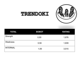 TRENDOKI
TOTAL BOBOT RATING
Strenght
0,50 1,676
Weekness
0,50 1,839
INTERNAL
1,00 3,515
 