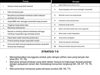 STRATEGI T-S
• Memperkenalkan keunggulan produk yaitu dengan pilihan rasa yang banyak dan
khas (S3, T3, T6)
• Menyewa tempat produksi yang lebih dekat/ menjual di lingkungan tempat produksi
dengan pelayanan ramah dan mendatangi konsumen langsung (S4, S5, S7, T4, T5,
T8)
• Mencantumkan komposisi pada kemasan produk (S8, S9, T7)
Threats
1 Adanya merek yang lebih terkenal
2 Sulit memasuki pasar
3
Banyaknya perusahaan membuka usaha makanan
greentea dan dorayaki
4 Harga BBM naik, sehingga menambah biaya produksi
5 Tingginya harga bahan baku
6 Masuknya pesaing baru
7
Banyak isu tentang makanan berbahaya sehingga
membuat masyarakat ragu terhadap produk
8 Pasar tidak mudah menerima produk baru
9 Produk pesaing dengan harga lebih rendah
10
Konsumen lebih percaya kepada perusahaan yang lebih
terkenal dan terpecaya
Strenght
1 Dapat dikonsumsi semua umur
2 Dapat dijangkau oleh semua kalangan masyarakat
3 Memiliki variasi rasa yang banyak
4 Penjualan secara jemput bola
5 Pelayanan yang ramah
6 Bahan memiliki kualitas dan mutu yang baik
7 Bahan baku mudah didapatkan
8 Tanpa bahan pengawet
9 Tanpa zat pewarna berbahaya
10 Memprioritaskan kepuasan konsumen
 