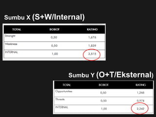 Sumbu X (S+W/Internal)
Sumbu Y (O+T/Eksternal)
 