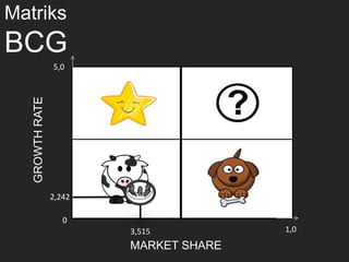 Matriks
BCG
5,0
2,242
0
1,03,515
MARKET SHARE
GROWTHRATE
 