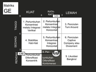 1 .Pertumbuhan
Konsentrasi
melalui Integrasi
Vertikal
2. Pertumbuhan
Konsentrasi
melalui Integrasi
Horizontal
3. Penciutan
Turn Around
4. Stabilitas
Hati-Hati
9. Likuidasi
Bangkrut
8. Per-
tumbuhan
Difersifikasi
Konlomerasi
5. Pertumbuhan
Konsentrasi
Integrasi
Horizontal
6. Penciutan
Captive
Company atau
Divesment
7. Pertumbuhan
Difersifikasi
Konsentrik
69 3
6
3
KUAT RATA-
RATA
RENDAHSEDANGTINGGI
LEMAH
3,515
2,242
Matriks
GE
 