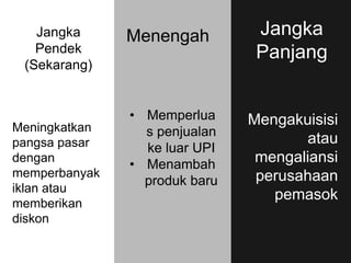Jangka
Pendek
(Sekarang)
Meningkatkan
pangsa pasar
dengan
memperbanyak
iklan atau
memberikan
diskon
Menengah
• Memperlua
s penjualan
ke luar UPI
• Menambah
produk baru
Jangka
Panjang
Mengakuisisi
atau
mengaliansi
perusahaan
pemasok
 