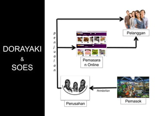 DORAYAKI
&
SOES
Pemasara
n Online
Perusahan
Pemasok
Pembelian
p
e
n
j
u
a
l
a
n
Pelanggan
 