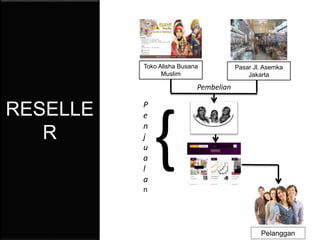 RESELLE
R
Toko Alisha Busana
Muslim
Pasar Jl. Asemka
Jakarta
Pelanggan
{
P
e
n
j
u
a
l
a
n
Pembelian
 