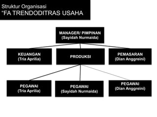 Struktur Organisasi
“FA TRENDODITRAS USAHA”
KEUANGAN
(Tria Aprilia)
PEGAWAI
(Tria Aprilia)
PEGAWAI
(Sayidah Nurmaida)
PEGAWAI
(Dian Anggreini)
MANAGER/ PIMPINAN
(Sayidah Nurmaida)
PRODUKSI
PEMASARAN
(Dian Anggreini)
 