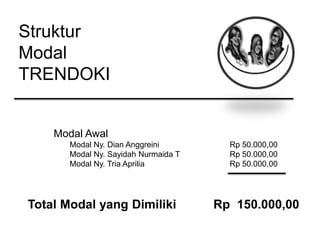 Struktur
Modal
TRENDOKI
Modal Awal
Modal Ny. Dian Anggreini Rp 50.000,00
Modal Ny. Sayidah Nurmaida T Rp 50.000,00
Modal Ny. Tria Aprilia Rp 50.000,00
Total Modal yang Dimiliki Rp 150.000,00
 