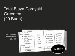 Total Biaya Dorayaki
Greentea
(20 Buah)
Keuntungan
sebesar Rp
28.130
 
