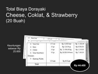 Total Biaya Dorayaki
Cheese, Coklat, & Strawberry
(20 Buah)
Rp 44.400
Keuntungan
sebesar Rp
25.600
 