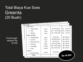 Total Biaya Kue Soes
Greenta
(20 Buah)
Keuntungan
sebesar Rp
19.200
 
