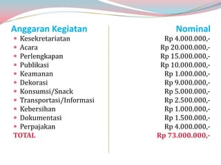 Anggaran Kegiatan              Nominal
Kesekretariatan            Rp 4.000.000,-
Acara                     Rp 20.000.000,-
Perlengkapan              Rp 15.000.000,-
Publikasi                 Rp 10.000.000,-
Keamanan                   Rp 1.000.000,-
Dekorasi                   Rp 9.000.000,-
Konsumsi/Snack             Rp 5.000.000,-
Transportasi/Informasi     Rp 2.500.000,-
Kebersihan                 Rp 1.000.000,-
Dokumentasi                Rp 1.500.000,-
Perpajakan                 Rp 4.000.000,-
TOTAL                     Rp 73.000.000,-
 