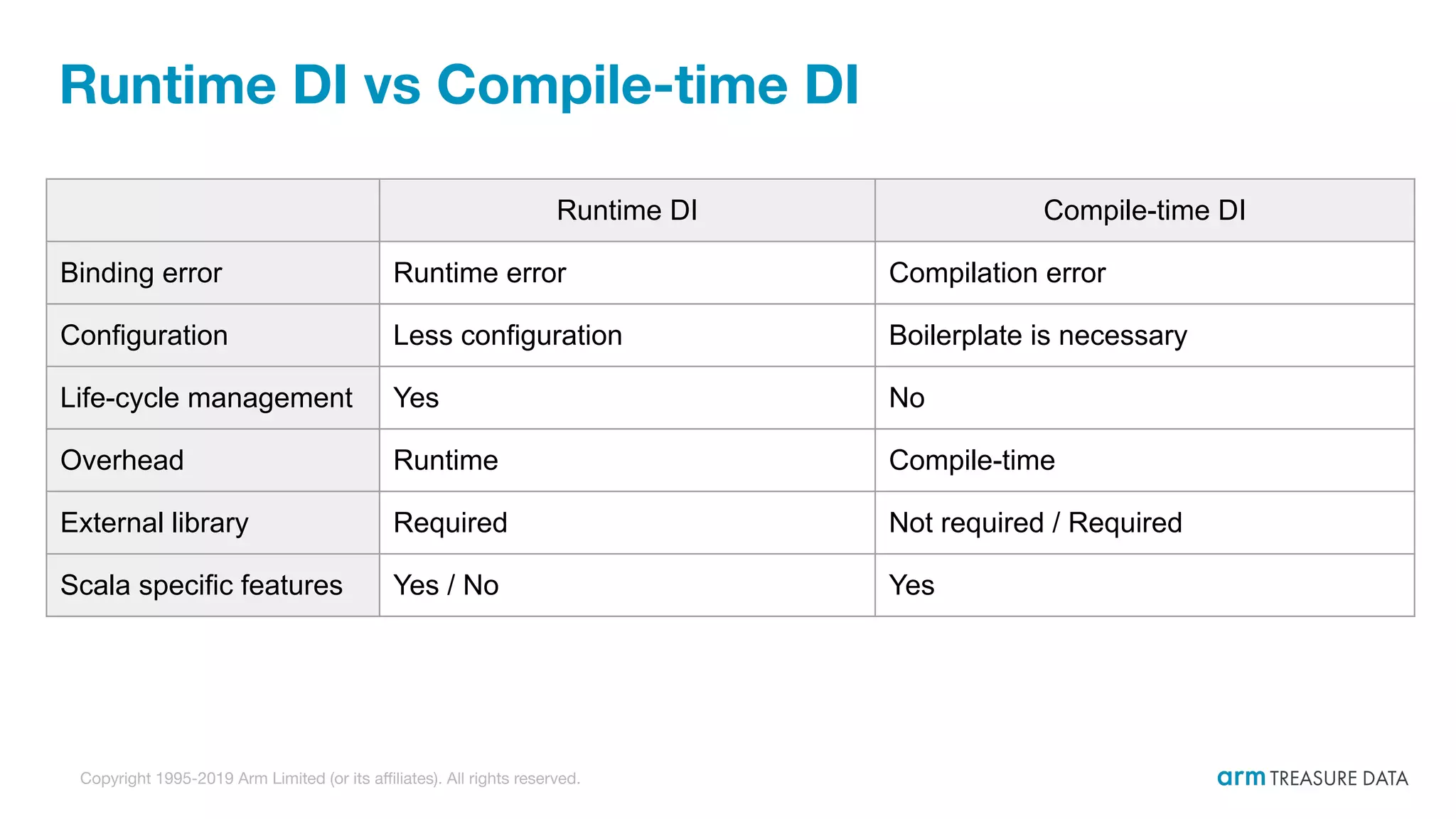 Copyright 1995-2019 Arm Limited (or its aﬃliates). All rights reserved. Runtime DI vs Compile-time DI Runtime DI Compile-time DI Binding error Runtime error Compilation error Configuration Less configuration Boilerplate is necessary Life-cycle management Yes No Overhead Runtime Compile-time External library Required Not required / Required Scala specific features Yes / No Yes 