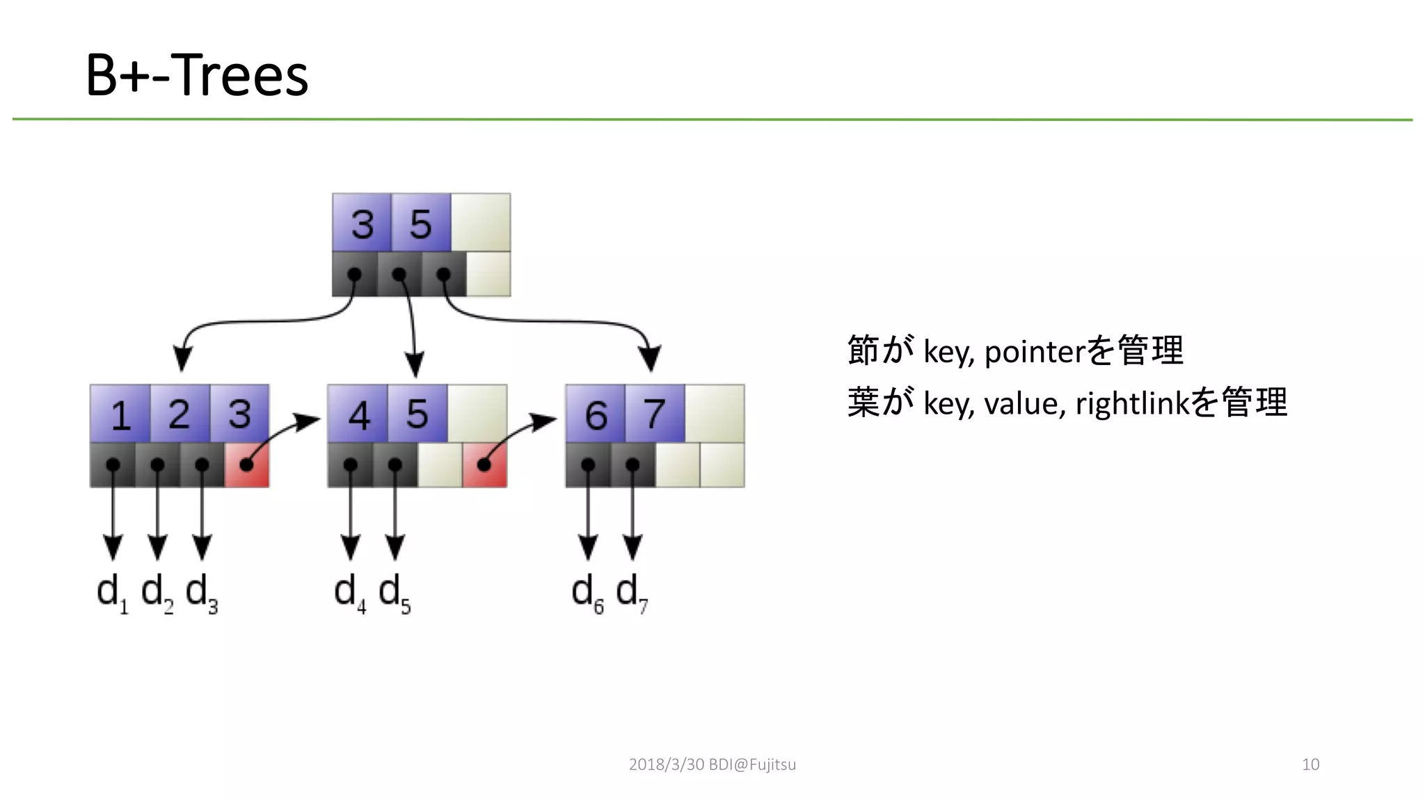 2018/3/30 BDI@Fujitsu 10
B+-Trees
key, pointer
key, value, rightlink
 