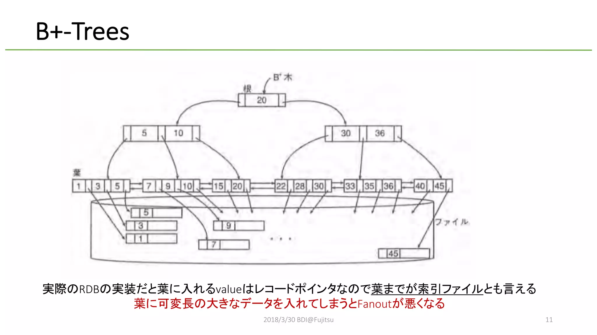 2018/3/30 BDI@Fujitsu 11
B+-Trees
RDB value
Fanout
 
