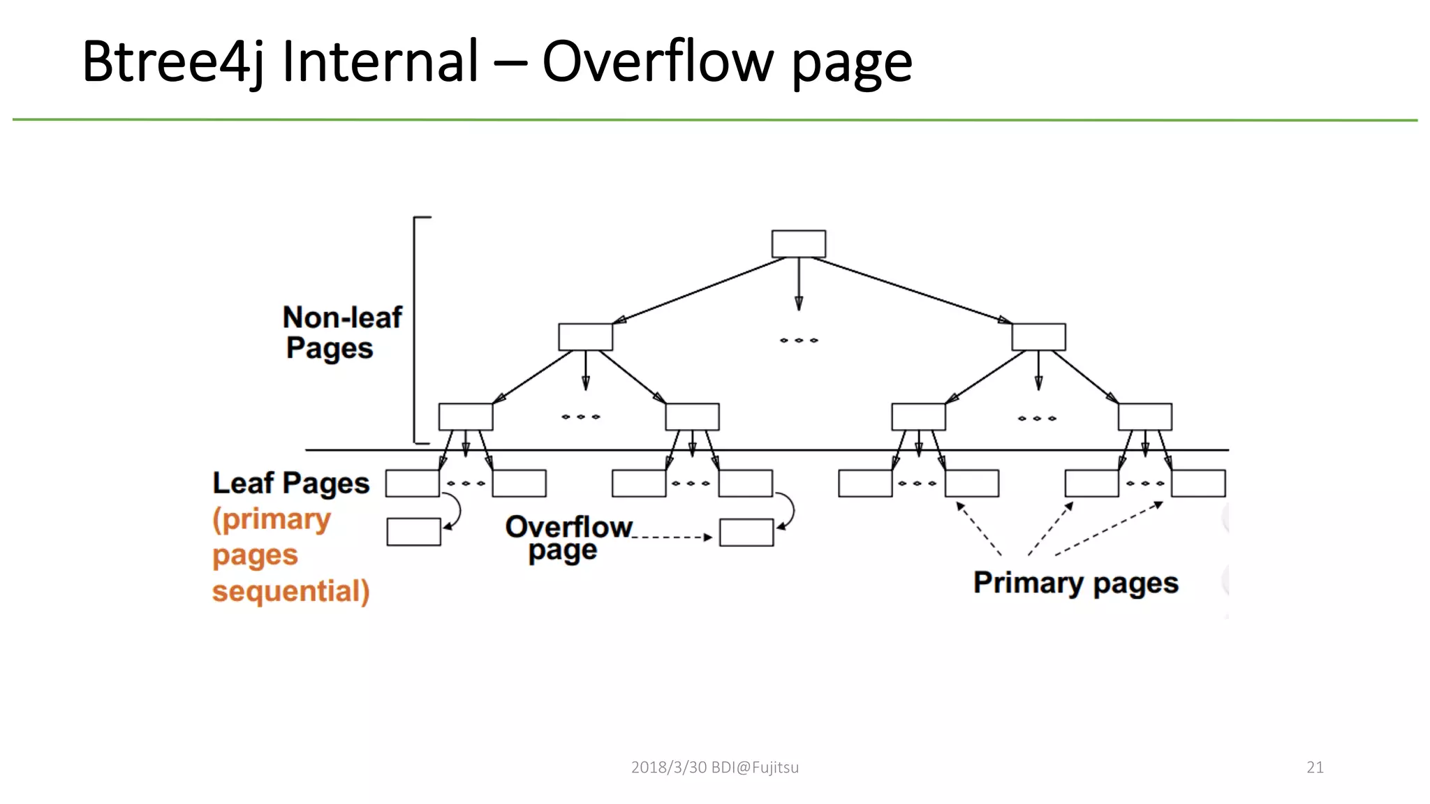 2018/3/30 BDI@Fujitsu 21
Btree4j Internal – Overflow page
 