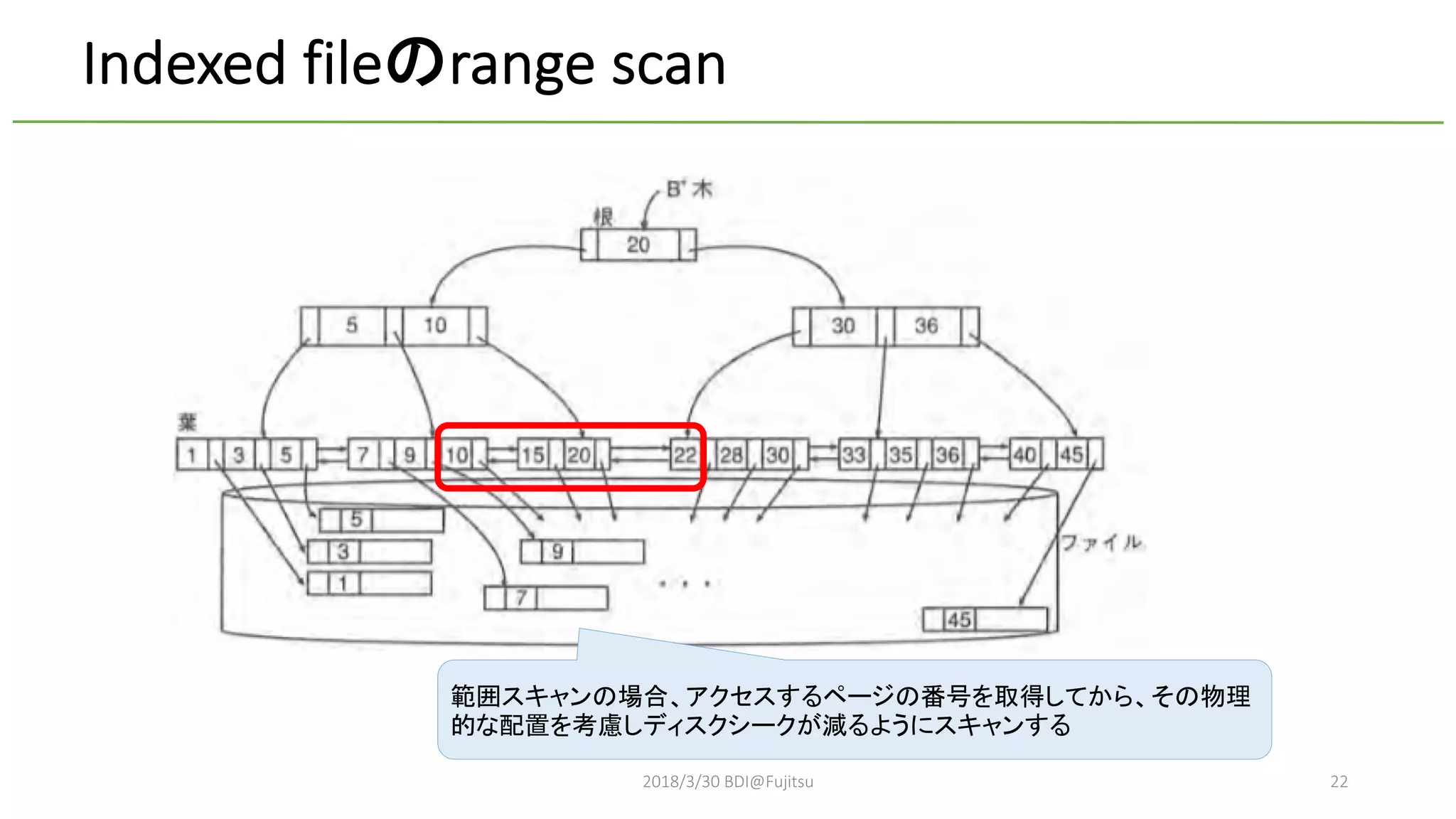 2018/3/30 BDI@Fujitsu 22
Indexed file range scan
 