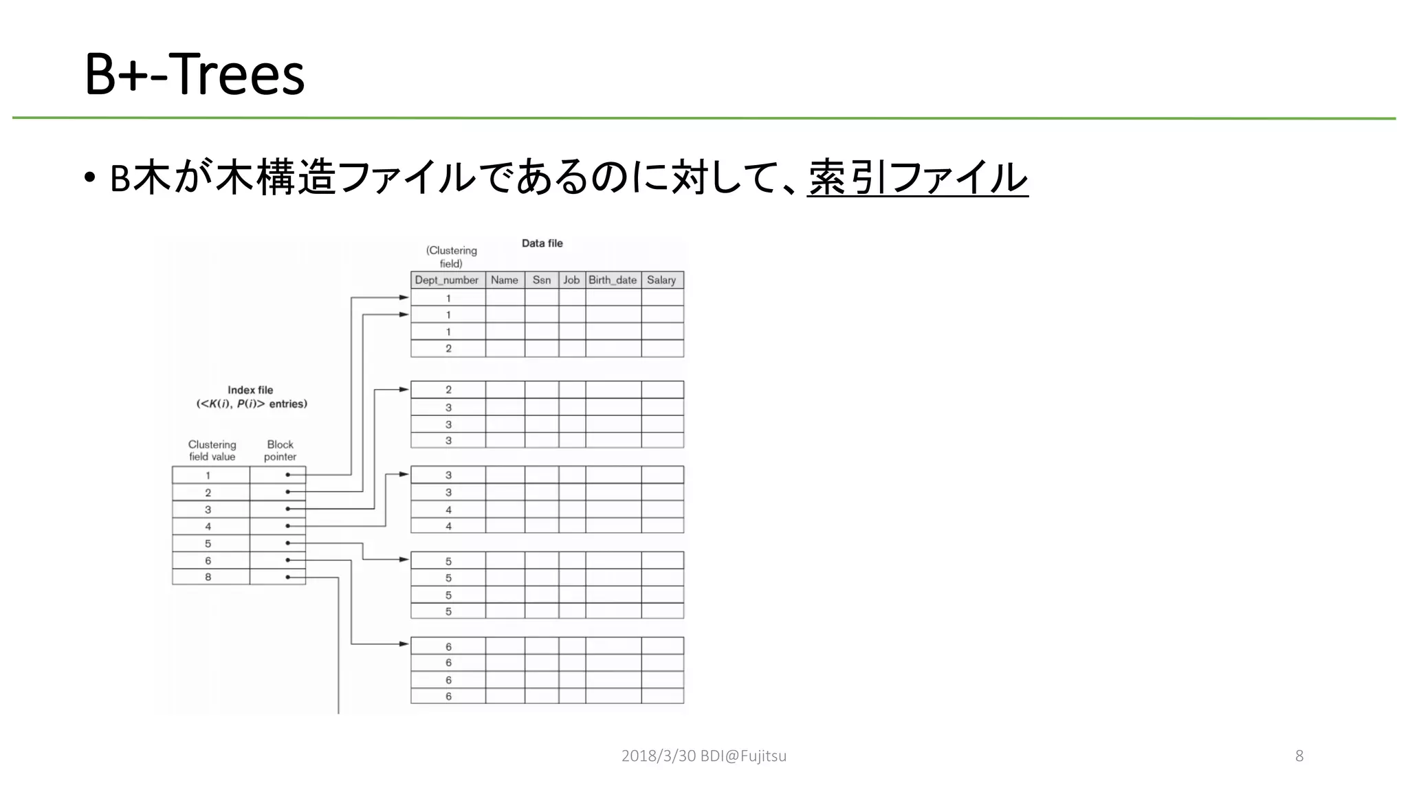 B+-Trees
• B
2018/3/30 BDI@Fujitsu 8
 