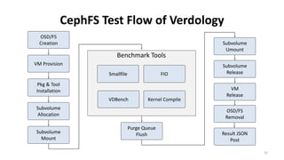 Revisiting CephFS MDS and mClock QoS Scheduler | PPTX
