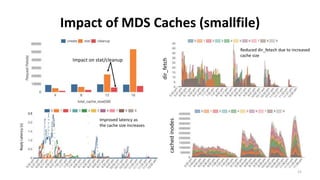 Revisiting CephFS MDS and mClock QoS Scheduler | PPTX