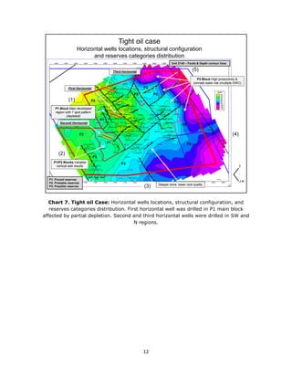 12
Chart 7. Tight oil Case: Horizontal wells locations, structural configuration, and
reserves categories distribution. First horizontal well was drilled in P1 main block
affected by partial depletion. Second and third horizontal wells were drilled in SW and
N regions.
Unit Z140 – Faults & Depth contour lines
P3
P2
P1
P2
P2
P3
P3
P3
P2
P1
P3
P1 Block Main developed
region with 7 spot pattern
(depleted)
(1)
(2)
P3
(3)
(4)
(5)
T
J-K
P1/P2 Blocks Variable
vertical well results
P1: Proved reserves
P2: Probable reserves
P3: Possible reserves
First Horizontal
Second Horizontal
Third horizontal
P3 Block High productivity &
connate water risk (multiple OWC)
Tight oil case
Horizontal wells locations, structural configuration
and reserves categories distribution
Deeper zone: lower rock quality
 