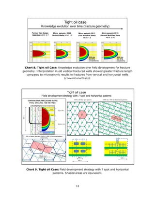 13
Chart 8. Tight oil Case: Knowledge evolution over field development for fracture
geometry. Interpretation in old vertical fractured wells showed greater fracture length
compared to microseismic results in fractures from vertical and horizontal wells
(conventional fracs).
Chart 9. Tight oil Case: Field development strategy with 7 spot and horizontal
patterns. Shaded areas are equivalent.
Tight oil case
Knowledge evolution over time (fracture geometry)
Former frac design
1990-2000 Hf/Xf: 0.7
Micro seismic 2008:
Vertical Wells Hf/Xf: 1.0
Micro seismic 2011.
First Multifrac Horiz
Hf/Xf: 1.6
Micro seismic 2012.
Second Multifrac Horiz
Hf/Xf: 0.90
6000 sks
(60 BPM,
conventional)
6000 sks
(60 BPM,
volumetric)
Z140-85 Z140-85
Z70-45 Z70-45
400 m Seven spot patern 1000 m x 400 m Horizontal pattern
400 m 1000 m
800 m
Tight oil case
Field development strategy with 7 spot and horizontal paterns
 