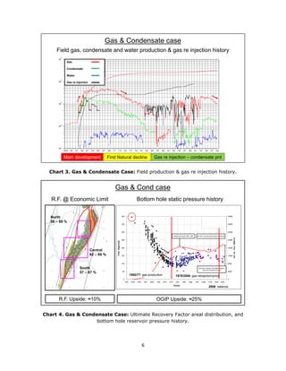 6
Chart 3. Gas & Condensate Case: Field production & gas re injection history.
Chart 4. Gas & Condensate Case: Ultimate Recovery Factor areal distribution, and
bottom hole reservoir pressure history.
1953 55 57 59 61 63 65 67 69 71 73 75 77 79 81 83 85 87 89 91 93 95 97 99 01 03 05 07 09
10
1
10
2
10
3
10
4
10
5
Date
AREA: CD RESERVORIO: TUP(62)
Gas Rate (Cal. Day) ( Kscm/d )
Oil Rate (Cal. Day) ( m3/d )
Water Rate (Cal. Day) ( m3/d )
Ginj.Cum ( Mscm )
Cumulative Gas Production ( Mscm )
Ginj.CalDay( Kscm/d )
Gas
Condensate
Water
Gas re injection
Main development First Natural decline Gas re injection – condensate prd
Gas & Condensate case
Field gas, condensate and water production & gas re injection history
North
58 – 69 %
R.F. Upside: ≈10%
Central
62 – 69 %
South
57 – 67 %
Yacimiento Campo Durán - Fm Tupambi
Evolución Pws POZOS SELECCIONADOS
(PR 3000 TVDSS)
0
50
100
150
200
250
300
350
400
1/50 12/53 10/57 9/61 8/65 7/69 6/73 5/77 4/81 3/85 2/89 1/93 12/96 11/00 10/04 9/08
Fecha
Pws[kg/cm2]
0
4000
8000
12000
16000
20000
24000
28000
32000
Gef:Gp-Giny[MMm3]
Pws YPF
Pws reiny de gas
Pws Tecpetrol
G efectiva [MMm3]
año 2007: Se produjo todo el gas reinyectadoReinyección de gas 1982 - 2000
año 2009: Extraídos 1000 MMm3 desde el
inicio de la reinyección de gas
1950/77: gas production 1978/2008: gas reinjection/prod
2008: balance
R.F. @ Economic Limit Bottom hole static pressure history
OGIP Upside: ≈25%
Gas & Cond case
 
