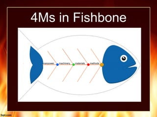 4Ms in Fishbone
manpower machinery materials methods
 