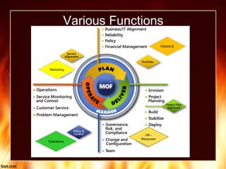 HR -
Manpower
Marketing
FINANCE
Operations
Various Functions
 