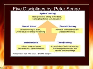 Five Disciplines by: Peter Senge
 