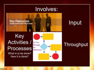 Involves:
Input
Key
Activities /
Processes
What is to be done?
How it is done?
Throughput
 