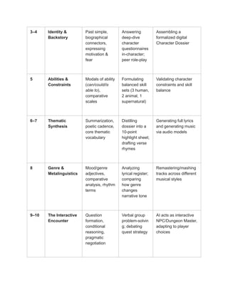 3–4 Identity &
Backstory
Past simple,
biographical
connectors,
expressing
motivation &
fear
Answering
deep-dive
character
questionnaires
in-character;
peer role-play
Assembling a
formalized digital
Character Dossier
5 Abilities &
Constraints
Modals of ability
(can/could/is
able to),
comparative
scales
Formulating
balanced skill
sets (3 human,
2 animal, 1
supernatural)
Validating character
constraints and skill
balance
6–7 Thematic
Synthesis
Summarization,
poetic cadence,
core thematic
vocabulary
Distilling
dossier into a
10-point
highlight sheet;
drafting verse
rhymes
Generating full lyrics
and generating music
via audio models
8 Genre &
Metalinguistics
Mood/genre
adjectives,
comparative
analysis, rhythm
terms
Analyzing
lyrical register;
comparing
how genre
changes
narrative tone
Remastering/mashing
tracks across different
musical styles
9–10 The Interactive
Encounter
Question
formation,
conditional
reasoning,
pragmatic
negotiation
Verbal group
problem-solvin
g; debating
quest strategy
AI acts as interactive
NPC/Dungeon Master,
adapting to player
choices
 