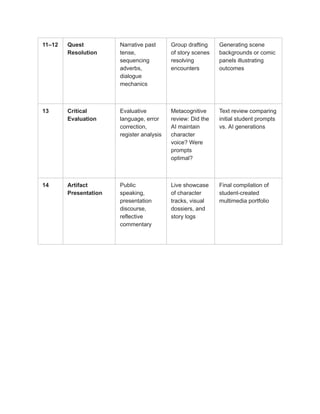 11–12 Quest
Resolution
Narrative past
tense,
sequencing
adverbs,
dialogue
mechanics
Group drafting
of story scenes
resolving
encounters
Generating scene
backgrounds or comic
panels illustrating
outcomes
13 Critical
Evaluation
Evaluative
language, error
correction,
register analysis
Metacognitive
review: Did the
AI maintain
character
voice? Were
prompts
optimal?
Text review comparing
initial student prompts
vs. AI generations
14 Artifact
Presentation
Public
speaking,
presentation
discourse,
reflective
commentary
Live showcase
of character
tracks, visual
dossiers, and
story logs
Final compilation of
student-created
multimedia portfolio
 