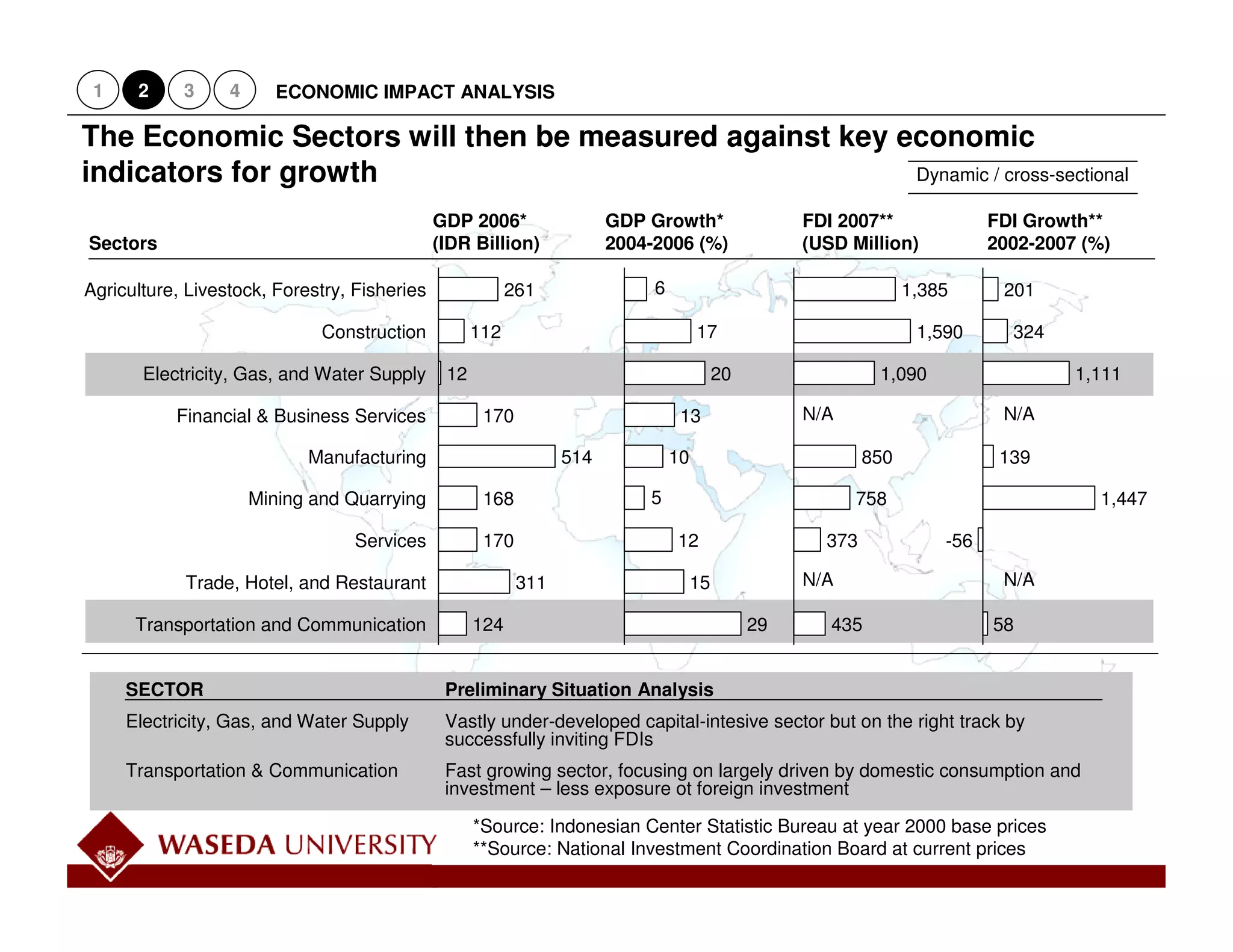 1    2     3     4      ECONOMIC IMPACT ANALYSIS

The Economic Sectors will then be measured against key economic
indicators for growth                                   Dynamic / cross-sectional

                                              GDP 2006*                GDP Growth*                  FDI 2007**              FDI Growth**
Sectors                                       (IDR Billion)            2004-2006 (%)                (USD Million)           2002-2007 (%)

Agriculture, Livestock, Forestry, Fisheries               261               6                                     1,385      201




                                                                                                                                                 Working Draft - Last Modified 2/8/2006 10:40:49 PM
                              Construction          112                              17                            1,590      324

       Electricity, Gas, and Water Supply      12                                         20                 1,090                   1,111

           Financial & Business Services             170                         13                 N/A                      N/A

                            Manufacturing                        514            10                          850              139

                      Mining and Quarrying           168                   5                              758                          1,447




                                                                                                                                                   Printed
                                  Services           170                        12                    373             -56

            Trade, Hotel, and Restaurant                   311                       15             N/A                      N/A

      Transportation and Communication              124                                        29      435                  58


     SECTOR                                    Preliminary Situation Analysis
     Electricity, Gas, and Water Supply        Vastly under-developed capital-intesive sector but on the right track by
                                               successfully inviting FDIs
     Transportation & Communication            Fast growing sector, focusing on largely driven by domestic consumption and
                                               investment – less exposure ot foreign investment

                                                    *Source: Indonesian Center Statistic Bureau at year 2000 base prices
                                                    **Source: National Investment Coordination Board at current prices
                                                                                                                                            10
 