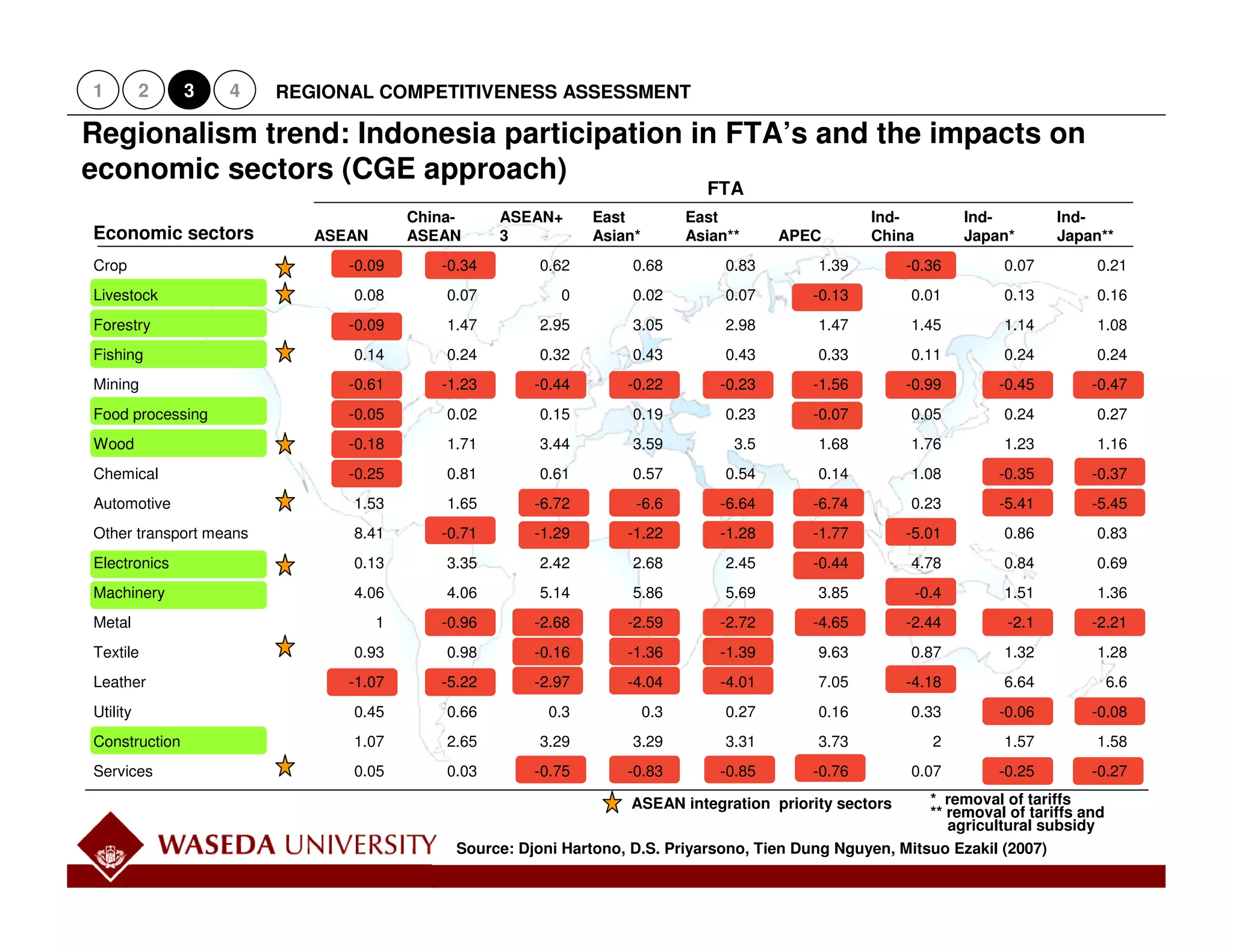 1         2    3   4    REGIONAL COMPETITIVENESS ASSESSMENT

Regionalism trend: Indonesia participation in FTA’s and the impacts on
economic sectors (CGE approach)
                                                                               FTA
                                       China-     ASEAN+      East           East                   Ind-           Ind-        Ind-
Economic sectors           ASEAN       ASEAN      3           Asian*         Asian**     APEC       China          Japan*      Japan**
Crop                          -0.09       -0.34        0.62        0.68           0.83      1.39        -0.36          0.07        0.21
Livestock                     0.08         0.07           0        0.02           0.07      -0.13        0.01          0.13        0.16




                                                                                                                                              Working Draft - Last Modified 2/8/2006 10:40:49 PM
Forestry                      -0.09        1.47        2.95        3.05           2.98      1.47         1.45          1.14        1.08
Fishing                       0.14         0.24        0.32        0.43           0.43      0.33         0.11          0.24        0.24
Mining                        -0.61       -1.23       -0.44       -0.22          -0.23      -1.56       -0.99          -0.45       -0.47
Food processing               -0.05        0.02        0.15        0.19           0.23      -0.07        0.05          0.24        0.27
Wood                          -0.18        1.71        3.44        3.59            3.5      1.68         1.76          1.23        1.16
Chemical                      -0.25        0.81        0.61        0.57           0.54      0.14         1.08          -0.35       -0.37
Automotive                    1.53         1.65       -6.72         -6.6         -6.64      -6.74        0.23          -5.41       -5.45
Other transport means         8.41        -0.71       -1.29       -1.22          -1.28      -1.77       -5.01          0.86        0.83




                                                                                                                                                Printed
Electronics                   0.13         3.35        2.42        2.68           2.45      -0.44        4.78          0.84        0.69
Machinery                     4.06         4.06        5.14        5.86           5.69      3.85            -0.4       1.51        1.36
Metal                              1      -0.96       -2.68       -2.59          -2.72      -4.65       -2.44           -2.1       -2.21
Textile                       0.93         0.98       -0.16       -1.36          -1.39      9.63         0.87          1.32        1.28
Leather                       -1.07       -5.22       -2.97       -4.04          -4.01      7.05        -4.18          6.64           6.6
Utility                       0.45         0.66         0.3            0.3        0.27      0.16         0.33          -0.06       -0.08
Construction                  1.07         2.65        3.29        3.29           3.31      3.73              2        1.57        1.58
Services                      0.05         0.03       -0.75       -0.83          -0.85      -0.76        0.07          -0.25       -0.27

                                                                   ASEAN integration priority sectors     * removal of tariffs
                                                                                                          ** removal of tariffs and
                                                                                                             agricultural subsidy
                                            Source: Djoni Hartono, D.S. Priyarsono, Tien Dung Nguyen, Mitsuo Ezakil (2007)
                                                                                                                                         11
 