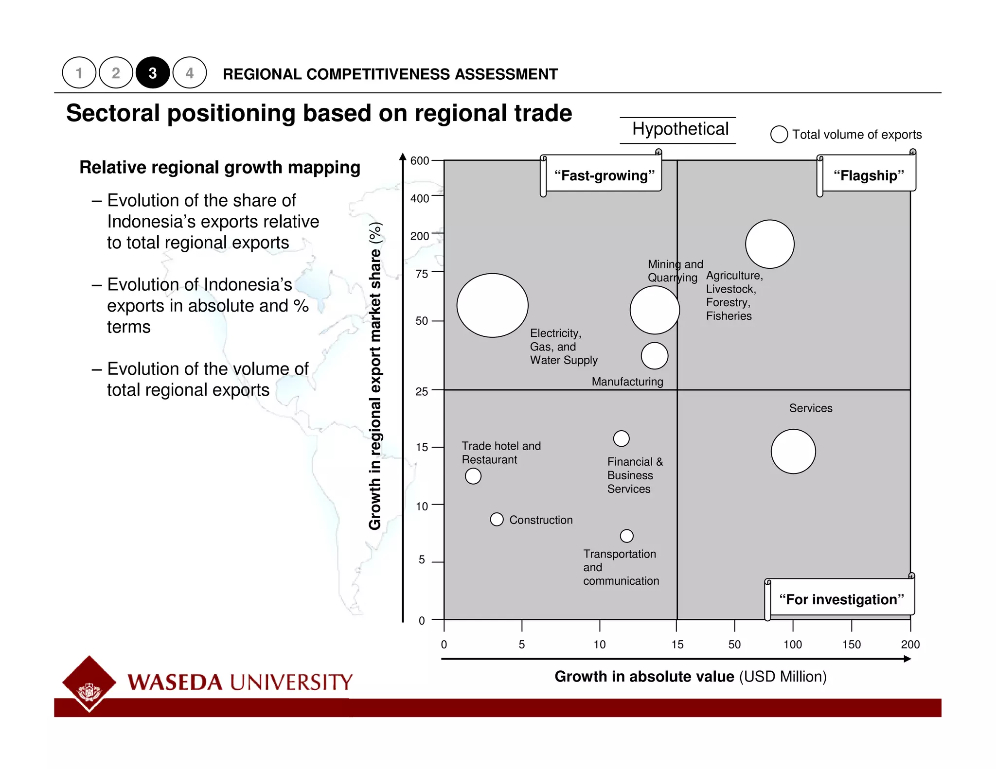 1     2    3    4    REGIONAL COMPETITIVENESS ASSESSMENT

Sectoral positioning based on regional trade
                                                                                                                              Hypothetical                 Total volume of exports

                                                                                  600
 Relative regional growth mapping                                                                             “Fast-growing”                                          “Flagship”
    – Evolution of the share of                                                   400

      Indonesia’s exports relative




                                     Growth in regional export market share (%)
                                                                                  200
      to total regional exports




                                                                                                                                                                                     Working Draft - Last Modified 2/8/2006 10:40:49 PM
                                                                                                                                 Mining and
                                                                                  75                                             Quarrying Agriculture,
    – Evolution of Indonesia’s                                                                                                              Livestock,
      exports in absolute and %                                                                                                             Forestry,
                                                                                  50                                                        Fisheries
      terms                                                                                               Electricity,
                                                                                                          Gas, and
                                                                                                          Water Supply
    – Evolution of the volume of
                                                                                                                     Manufacturing
      total regional exports                                                      25
                                                                                                                                                           Services




                                                                                                                                                                                       Printed
                                                                                  15        Trade hotel and
                                                                                            Restaurant                    Financial &
                                                                                                                          Business
                                                                                                                          Services
                                                                                  10
                                                                                                     Construction


                                                                                                                    Transportation
                                                                                   5
                                                                                                                    and
                                                                                                                    communication
                                                                                                                                                          “For investigation”
                                                                                   0

                                                                                        0             5              10                 15      50        100          150     200

                                                                                                              Growth in absolute value (USD Million)
                                                                                                                                                                               12
 