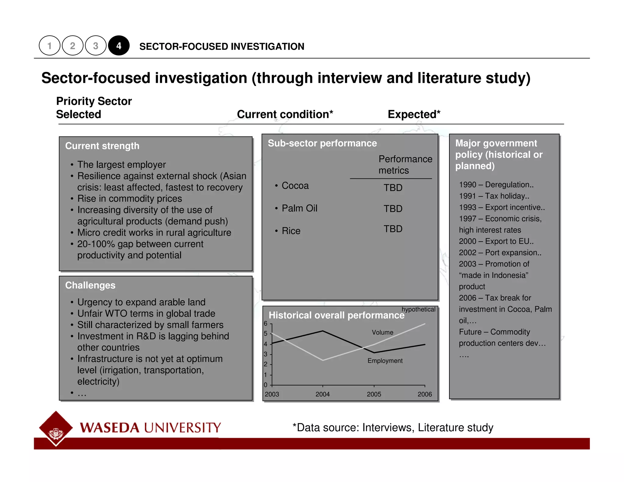 1     2    3     4     SECTOR-FOCUSED INVESTIGATION


Sector-focused investigation (through interview and literature study)
    Priority Sector
    Selected                                    Current condition*                    Expected*

     Current strength
     Current strength                                     Sub-sector performance
                                                          Sub-sector performance                        Major government
                                                                                                        Major government




                                                                                                                                         Working Draft - Last Modified 2/8/2006 10:40:49 PM
                                                                                 Performance            policy (historical or
                                                                                                        policy (historical or
      • The largest employer                                                                            planned)
                                                                                                        planned)
                                                                                 metrics
      • Resilience against external shock (Asian
        crisis: least affected, fastest to recovery        • Cocoa                    TBD               1990 – Deregulation..
      • Rise in commodity prices                                                                        1991 – Tax holiday..
      • Increasing diversity of the use of                 • Palm Oil                 TBD               1993 – Export incentive..
        agricultural products (demand push)                                                             1997 – Economic crisis,
      • Micro credit works in rural agriculture            • Rice                     TBD               high interest rates
      • 20-100% gap between current                                                                     2000 – Export to EU..
        productivity and potential                                                                      2002 – Port expansion..
                                                                                                        2003 – Promotion of




                                                                                                                                           Printed
                                                                                                        “made in Indonesia”
     Challenges
     Challenges                                                                                         product
                                                                                                        2006 – Tax break for
      • Urgency to expand arable land
                                                                                         hypothetical   investment in Cocoa, Palm
      • Unfair WTO terms in global trade                  Historical overall performance
                                                          Historical overall performance
                                                      6                                                 oil,…
      • Still characterized by small farmers
                                                      5                         Volume                  Future – Commodity
      • Investment in R&D is lagging behind
                                                      4                                                 production centers dev…
        other countries
                                                      3                                                 ….
      • Infrastructure is not yet at optimum          2
                                                                               Employment
        level (irrigation, transportation,            1
        electricity)                                  0
      •…                                              2003           2004      2005           2006




                                                               *Data source: Interviews, Literature study
                                                                                                                                    13
 