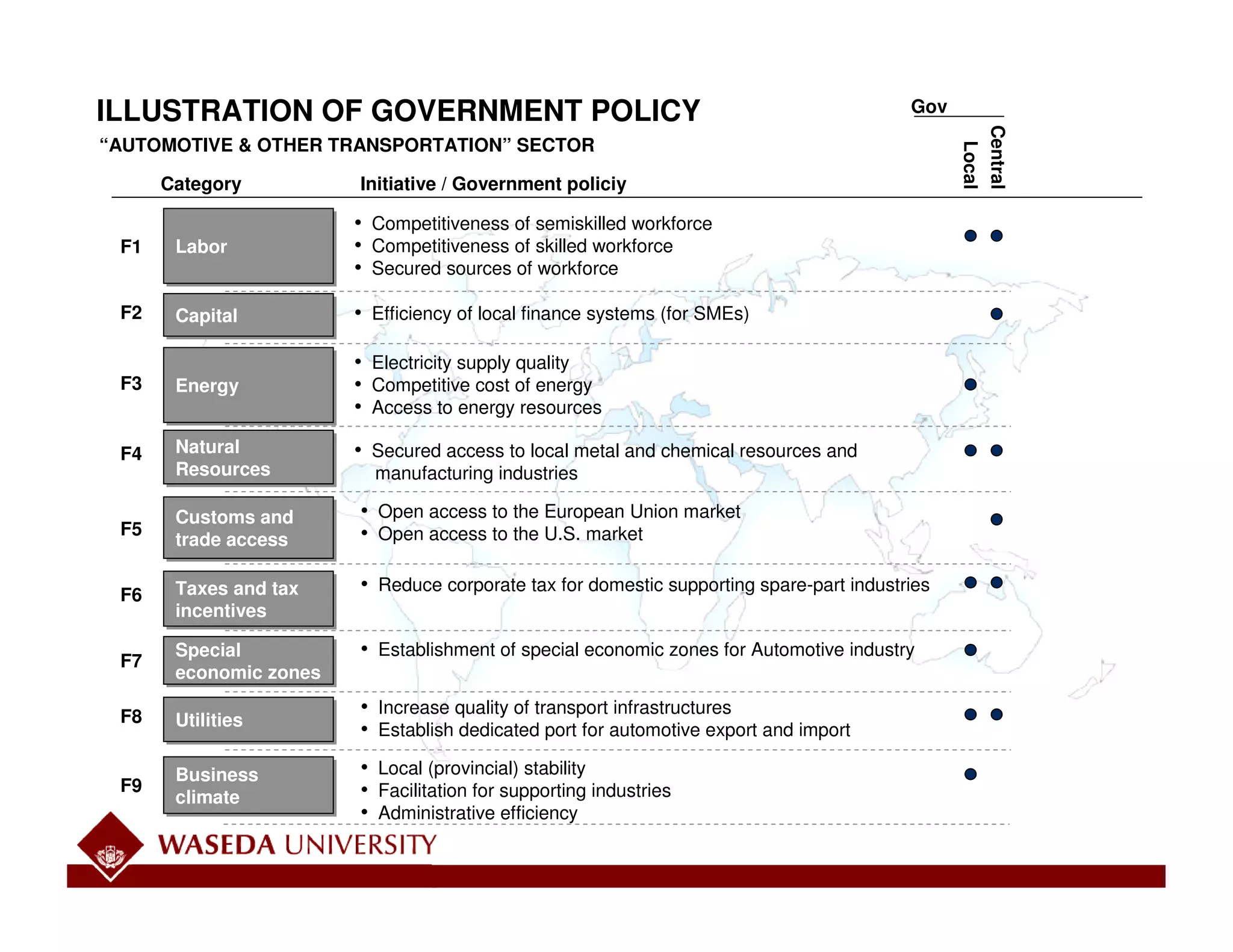 ILLUSTRATION OF GOVERNMENT POLICY                                                        Gov




                                                                                               Central
“AUTOMOTIVE & OTHER TRANSPORTATION” SECTOR




                                                                                                Local
      Category          Initiative / Government policiy

                        • Competitiveness of semiskilled workforce
 F1    Labor
       Labor            • Competitiveness of skilled workforce
                        • Secured sources of workforce




                                                                                                              Working Draft - Last Modified 2/8/2006 10:40:49 PM
 F2    Capital
       Capital          • Efficiency of local finance systems (for SMEs)

                        • Electricity supply quality
 F3    Energy
       Energy           • Competitive cost of energy
                        • Access to energy resources

 F4    Natural
       Natural          • Secured access to local metal and chemical resources and
       Resources
       Resources          manufacturing industries

       Customs and
        Customs and     • Open access to the European Union market
 F5                     • Open access to the U.S. market




                                                                                                                Printed
       trade access
        trade access

 F6    Taxes and tax
        Taxes and tax   • Reduce corporate tax for domestic supporting spare-part industries
       incentives
        incentives
       Special
       Special          • Establishment of special economic zones for Automotive industry
 F7
       economic zones
       economic zones

 F8                     • Increase quality of transport infrastructures
       Utilities
       Utilities        • Establish dedicated port for automotive export and import

       Business
       Business
                        • Local (provincial) stability
 F9                     • Facilitation for supporting industries
       climate
       climate
                        • Administrative efficiency

                                                                                                         14
 