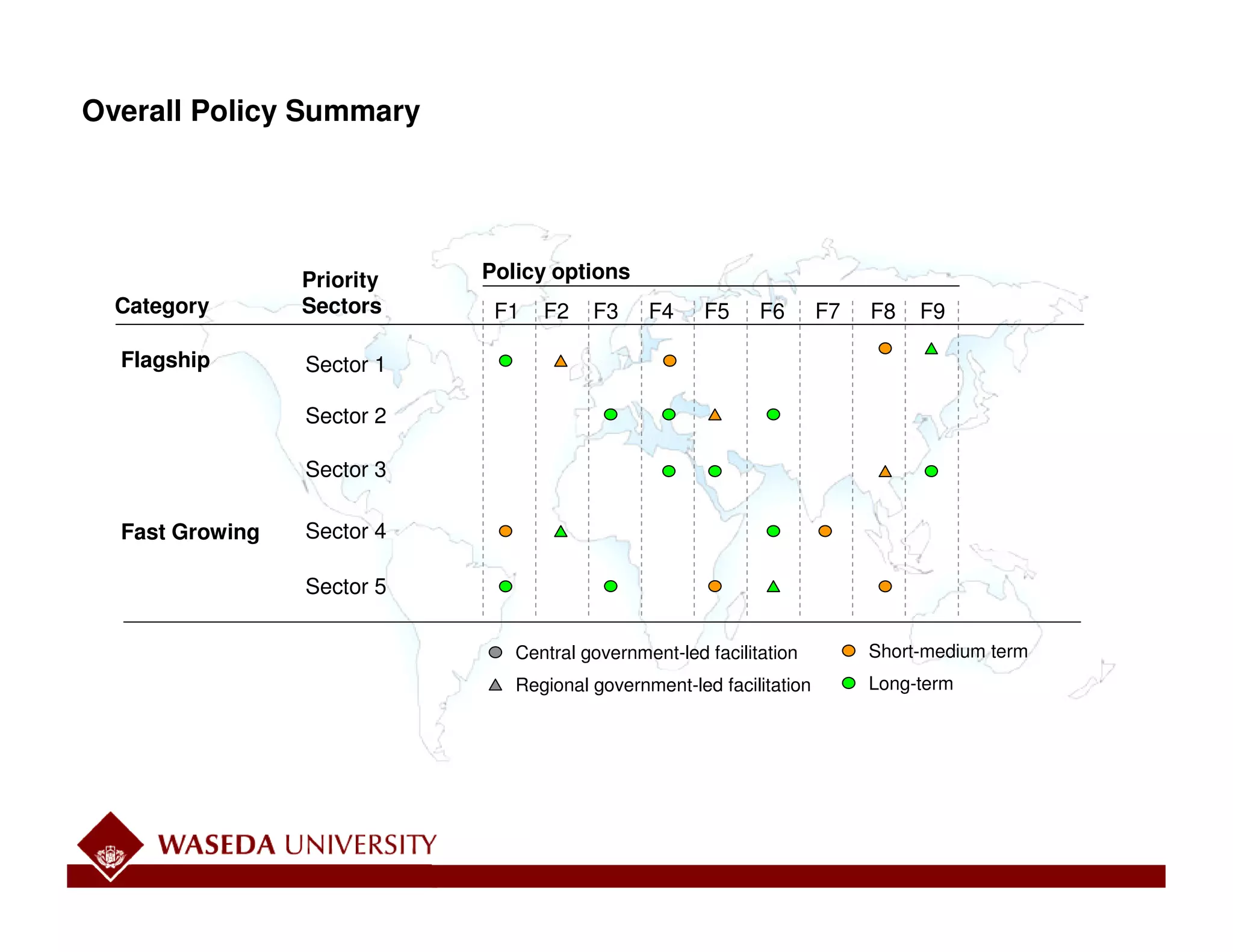 Overall Policy Summary




                 Priority   Policy options
  Category       Sectors




                                                                                                    Working Draft - Last Modified 2/8/2006 10:40:49 PM
                             F1   F2    F3     F4     F5     F6       F7   F8   F9

  Flagship       Sector 1

                 Sector 2

                 Sector 3

  Fast Growing   Sector 4




                                                                                                      Printed
                 Sector 5

                               Central government-led facilitation         Short-medium term
                               Regional government-led facilitation        Long-term




                                                                                               15
 