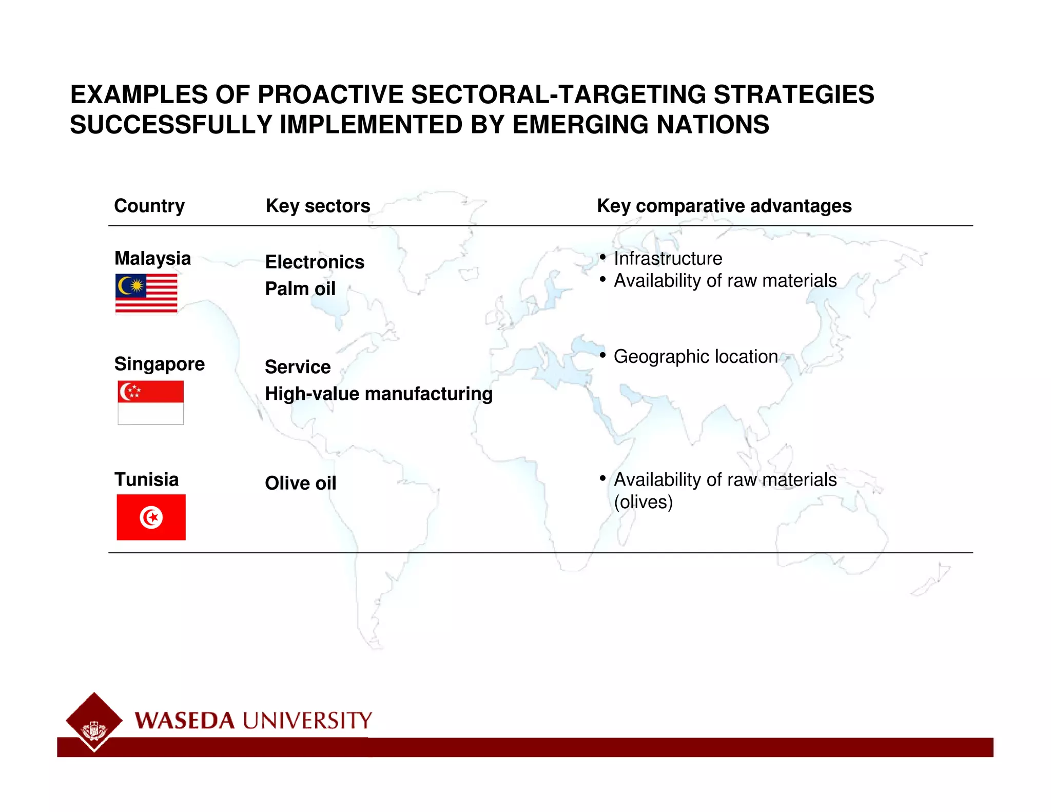 EXAMPLES OF PROACTIVE SECTORAL-TARGETING STRATEGIES
SUCCESSFULLY IMPLEMENTED BY EMERGING NATIONS


  Country     Key sectors                Key comparative advantages

  Malaysia                               • Infrastructure




                                                                               Working Draft - Last Modified 2/8/2006 10:40:49 PM
              Electronics
              Palm oil                   • Availability of raw materials


  Singapore   Service
                                         • Geographic location
              High-value manufacturing




                                                                                 Printed
  Tunisia     Olive oil                  • Availability of raw materials
                                          (olives)




                                                                           3
 