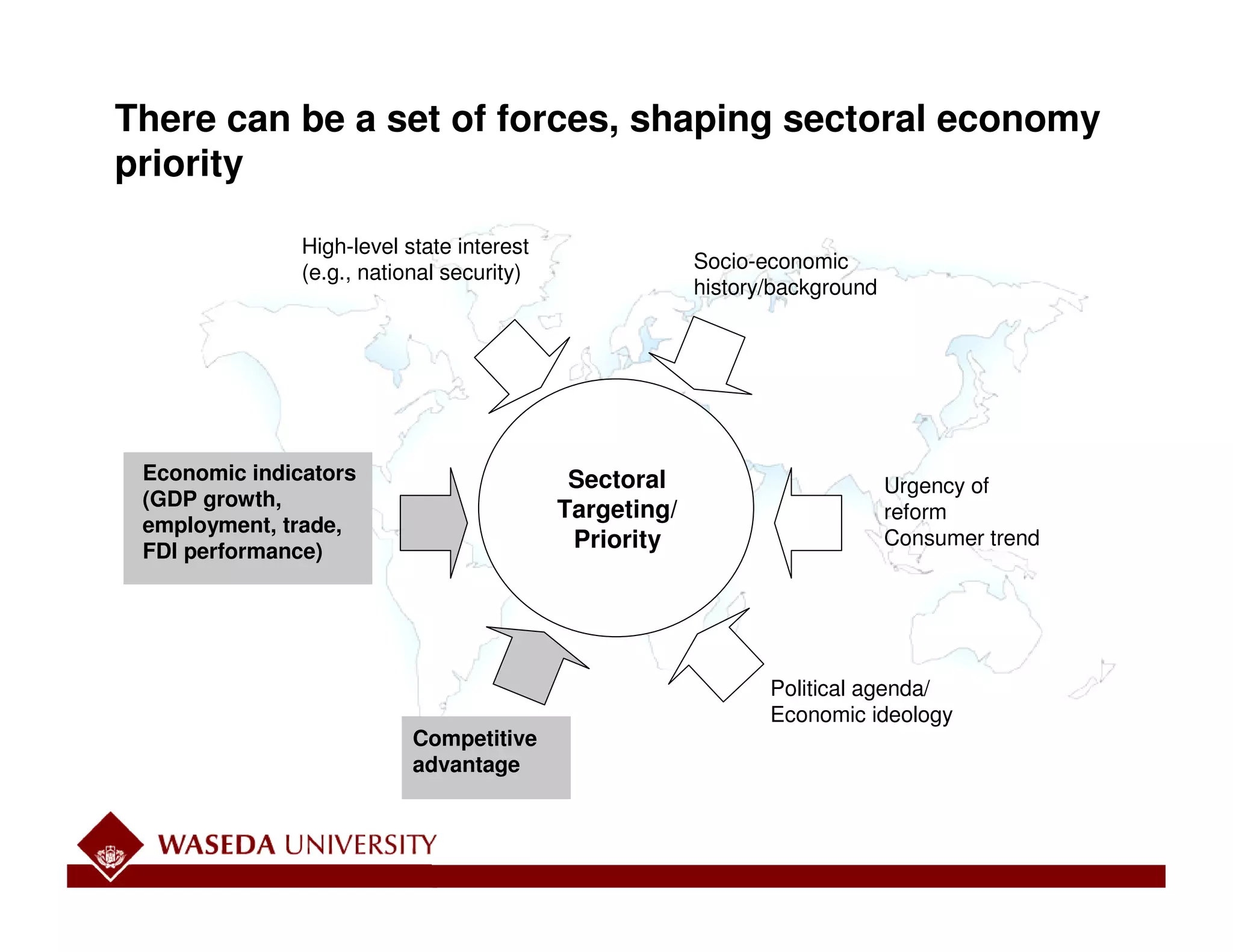 There can be a set of forces, shaping sectoral economy
priority

               High-level state interest
                                                        Socio-economic
               (e.g., national security)
                                                        history/background




 Economic indicators                        Sectoral                         Urgency of
 (GDP growth,
                                           Targeting/                        reform
 employment, trade,
                                            Priority                         Consumer trend
 FDI performance)




                                                               Political agenda/
                                                               Economic ideology
                           Competitive
                           advantage
 