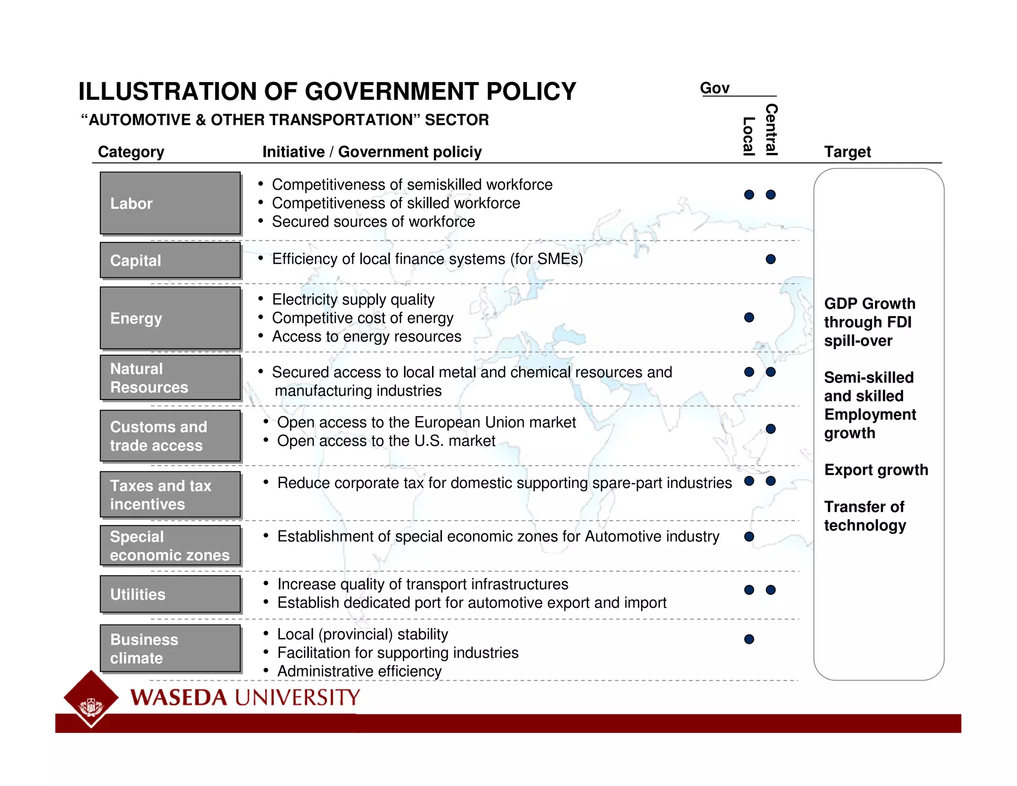 ILLUSTRATION OF GOVERNMENT POLICY                                                  Gov




                                                                                           Central
“AUTOMOTIVE & OTHER TRANSPORTATION” SECTOR




                                                                                            Local
 Category           Initiative / Government policiy                                                  Target

                    • Competitiveness of semiskilled workforce
   Labor
   Labor            • Competitiveness of skilled workforce
                    • Secured sources of workforce




                                                                                                                         Working Draft - Last Modified 2/8/2006 10:40:49 PM
   Capital
   Capital          • Efficiency of local finance systems (for SMEs)

                    • Electricity supply quality                                                     GDP Growth
   Energy
   Energy           • Competitive cost of energy                                                     through FDI
                    • Access to energy resources                                                     spill-over
   Natural
   Natural          • Secured access to local metal and chemical resources and                       Semi-skilled
   Resources
   Resources          manufacturing industries                                                       and skilled
                    • Open access to the European Union market                                       Employment
   Customs and
    Customs and                                                                                      growth
                    • Open access to the U.S. market




                                                                                                                           Printed
   trade access
    trade access
                                                                                                     Export growth
   Taxes and tax
    Taxes and tax   • Reduce corporate tax for domestic supporting spare-part industries
   incentives
    incentives                                                                                       Transfer of
                                                                                                     technology
   Special
   Special          • Establishment of special economic zones for Automotive industry
   economic zones
   economic zones
                    • Increase quality of transport infrastructures
   Utilities
   Utilities        • Establish dedicated port for automotive export and import

   Business
   Business
                    • Local (provincial) stability
   climate
   climate
                    • Facilitation for supporting industries
                    • Administrative efficiency

                                                                                                                     6
 