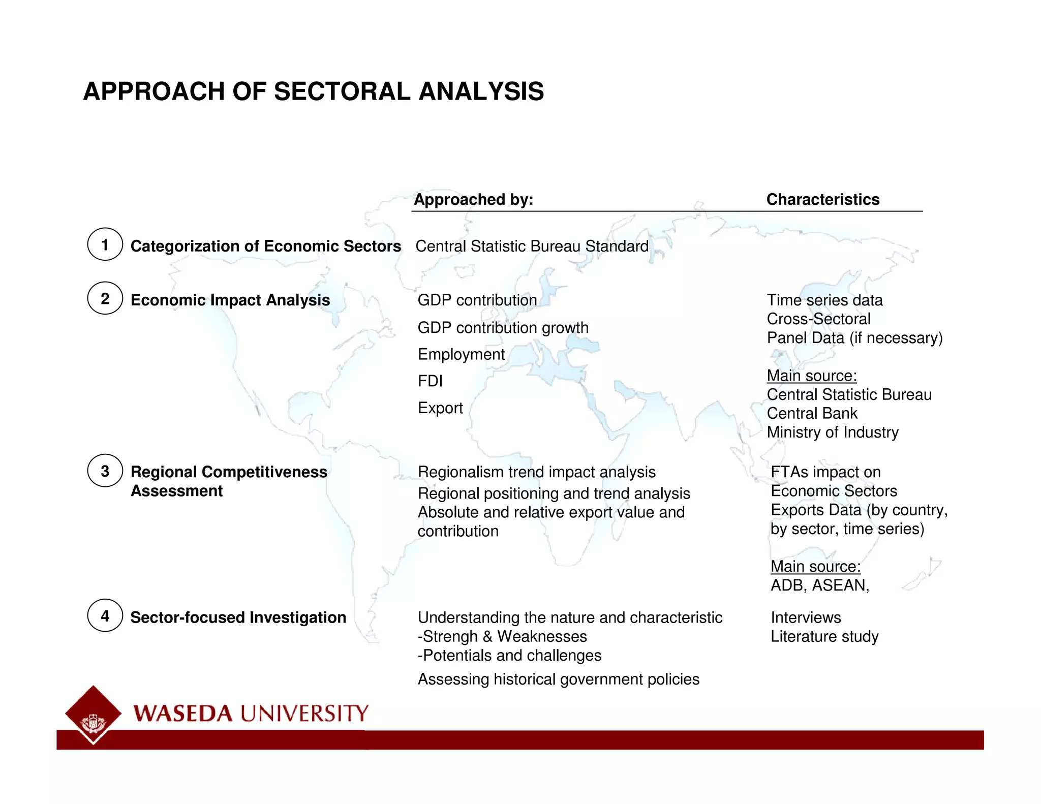 APPROACH OF SECTORAL ANALYSIS



                                          Approached by:                                Characteristics

 1   Categorization of Economic Sectors Central Statistic Bureau Standard


 2   Economic Impact Analysis             GDP contribution                              Time series data
                                                                                        Cross-Sectoral
                                          GDP contribution growth
                                                                                        Panel Data (if necessary)
                                          Employment
                                          FDI                                           Main source:
                                                                                        Central Statistic Bureau
                                          Export                                        Central Bank
                                                                                        Ministry of Industry

 3   Regional Competitiveness             Regionalism trend impact analysis             FTAs impact on
     Assessment                           Regional positioning and trend analysis       Economic Sectors
                                          Absolute and relative export value and        Exports Data (by country,
                                          contribution                                  by sector, time series)

                                                                                        Main source:
                                                                                        ADB, ASEAN,
 4   Sector-focused Investigation         Understanding the nature and characteristic   Interviews
                                          -Strengh & Weaknesses                         Literature study
                                          -Potentials and challenges
                                          Assessing historical government policies
 