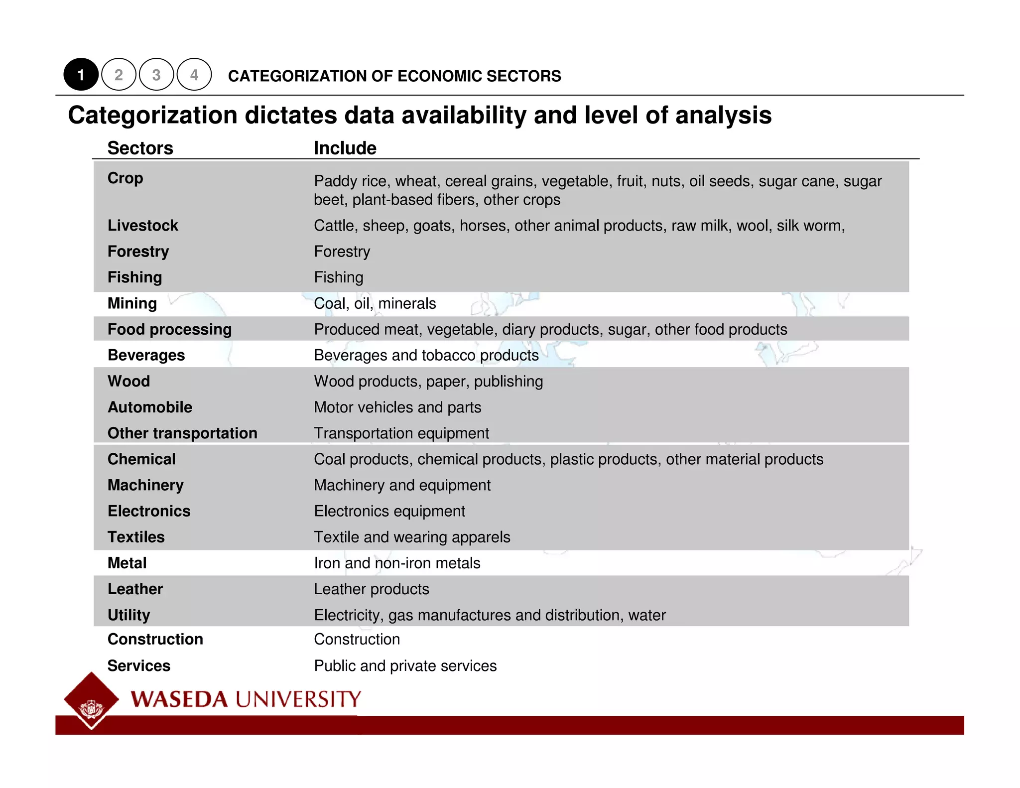 1    2        3   4   CATEGORIZATION OF ECONOMIC SECTORS

Categorization dictates data availability and level of analysis
    Sectors                   Include
    Crop                      Paddy rice, wheat, cereal grains, vegetable, fruit, nuts, oil seeds, sugar cane, sugar
                              beet, plant-based fibers, other crops
    Livestock                 Cattle, sheep, goats, horses, other animal products, raw milk, wool, silk worm,
    Forestry                  Forestry




                                                                                                                           Working Draft - Last Modified 2/8/2006 10:40:49 PM
    Fishing                   Fishing
    Mining                    Coal, oil, minerals
    Food processing           Produced meat, vegetable, diary products, sugar, other food products
    Beverages                 Beverages and tobacco products
    Wood                      Wood products, paper, publishing
    Automobile                Motor vehicles and parts
    Other transportation      Transportation equipment




                                                                                                                             Printed
    Chemical                  Coal products, chemical products, plastic products, other material products
    Machinery                 Machinery and equipment
    Electronics               Electronics equipment
    Textiles                  Textile and wearing apparels
    Metal                     Iron and non-iron metals
    Leather                   Leather products
    Utility                   Electricity, gas manufactures and distribution, water
    Construction              Construction
    Services                  Public and private services


                                                                                                                       8
 