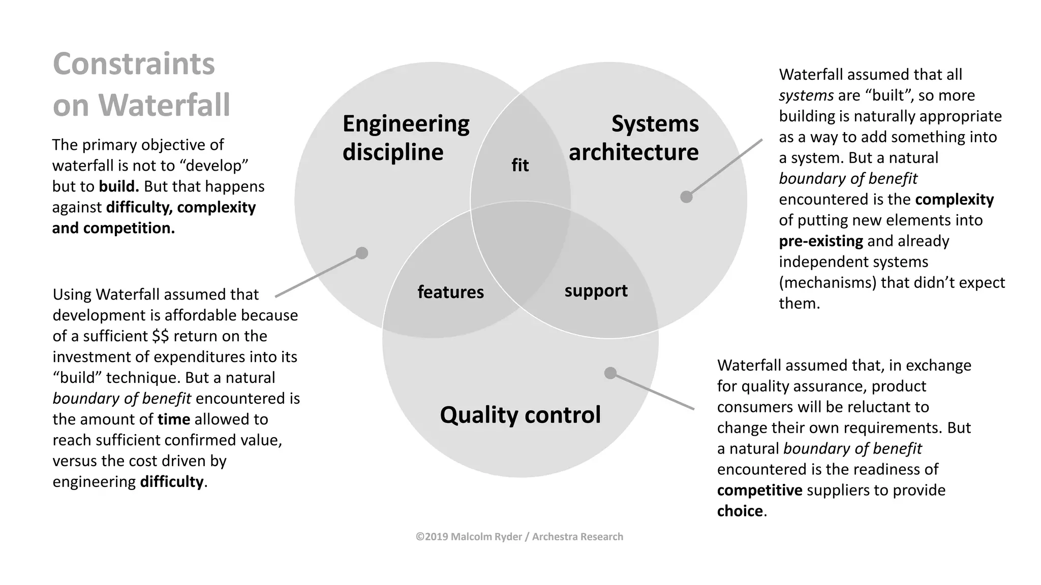 Engineering
discipline
Quality control
Systems
architecture
Waterfall assumed that all
systems are “built”, so more
building is naturally appropriate
as a way to add something into
a system. But a natural
boundary of benefit
encountered is the complexity
of putting new elements into
pre-existing and already
independent systems
(mechanisms) that didn’t expect
them.
Waterfall assumed that, in exchange
for quality assurance, product
consumers will be reluctant to
change their own requirements. But
a natural boundary of benefit
encountered is the readiness of
competitive suppliers to provide
choice.
features support
fit
Using Waterfall assumed that
development is affordable because
of a sufficient $$ return on the
investment of expenditures into its
“build” technique. But a natural
boundary of benefit encountered is
the amount of time allowed to
reach sufficient confirmed value,
versus the cost driven by
engineering difficulty.
Constraints
on Waterfall
©2019 Malcolm Ryder / Archestra Research
The primary objective of
waterfall is not to “develop”
but to build. But that happens
against difficulty, complexity
and competition.
 