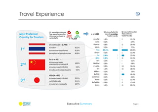 Travel Experience

Most Preferred
Country for Tourism

1st

2nd

3rd

Executive Summary

Page 8

 